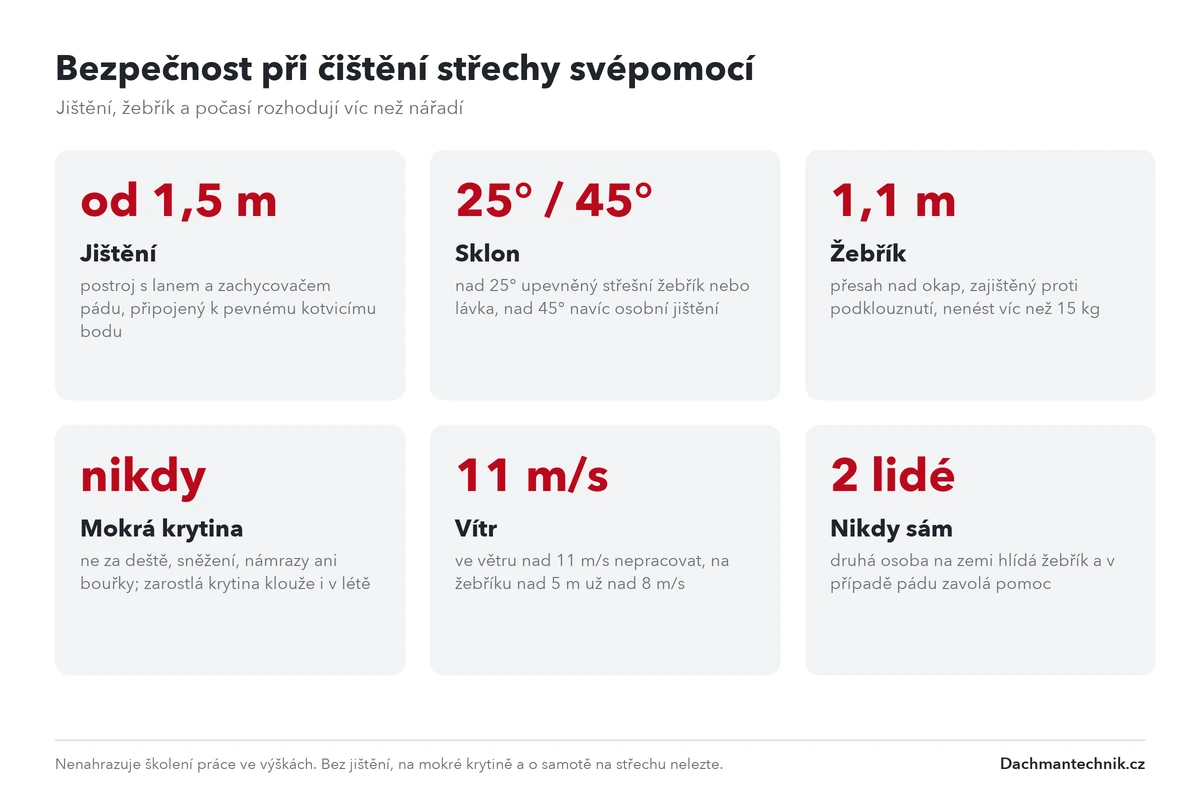 Bezpečnost při čištění střechy: postroj s lanem, kotvicí bod, žebřík s přesahem 1,1 m a zákaz práce na mokré krytině