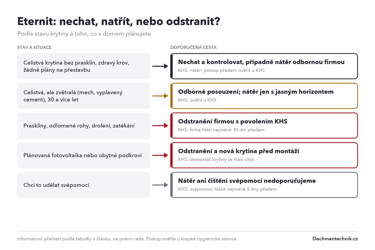 Rozhodovací schéma: natřít, nechat, nebo odstranit eternitovou střechu podle stavu krytiny a plánů s domem