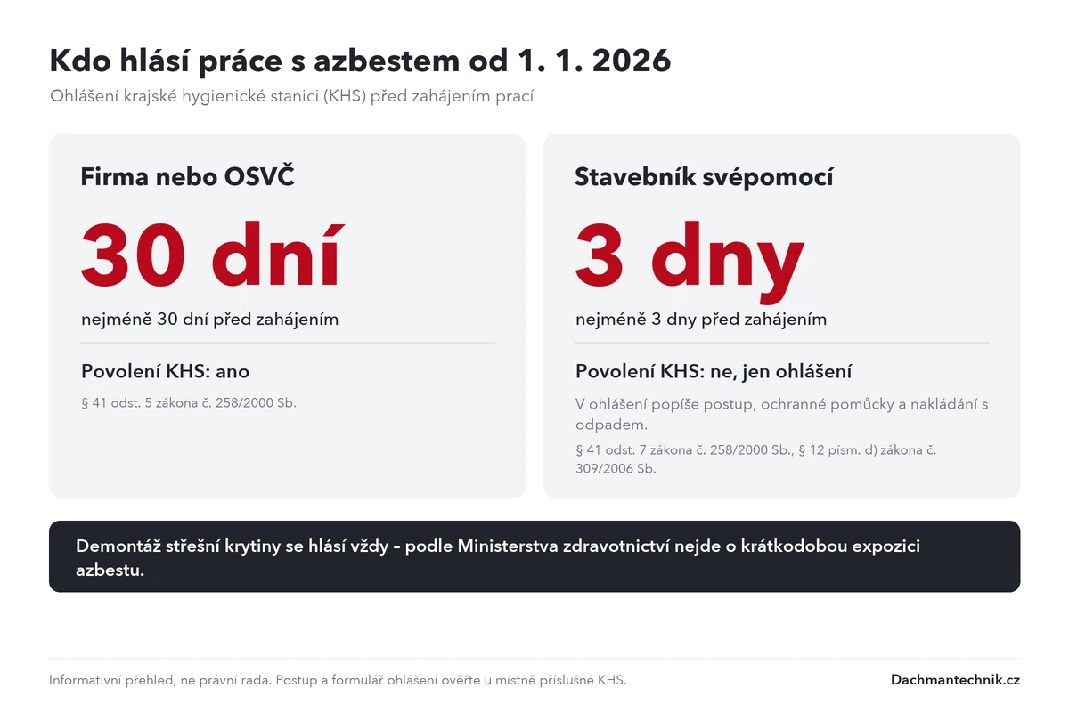 Schéma ohlašovací povinnosti prací s azbestem od roku 2026: firma 30 dní, stavebník svépomocí 3 dny