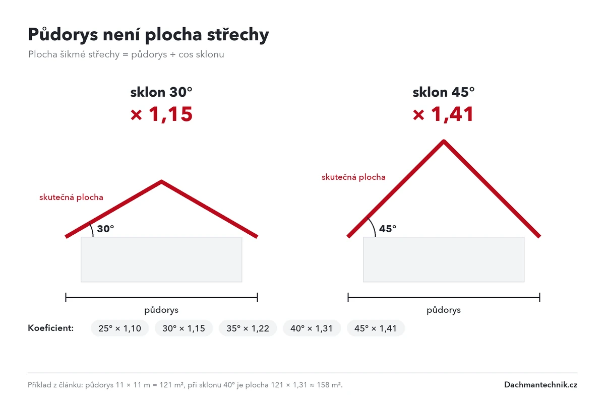 Schéma výpočtu plochy střechy z půdorysu podle sklonu 30 a 45 stupňů