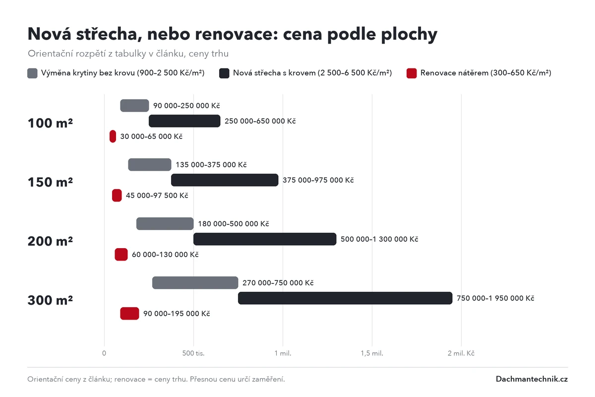 Srovnání ceny nové střechy a renovace pro plochu 100 až 300 m²