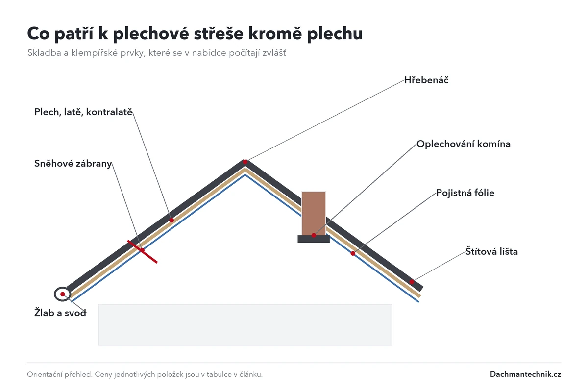Skladba plechové střechy: plech, latě, kontralatě, pojistná fólie a klempířské prvky