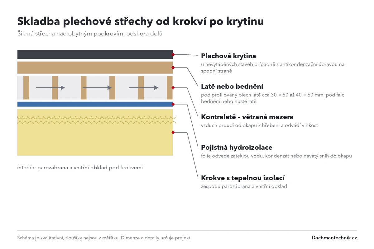 Schéma skladby plechové střechy od krokví po krytinu