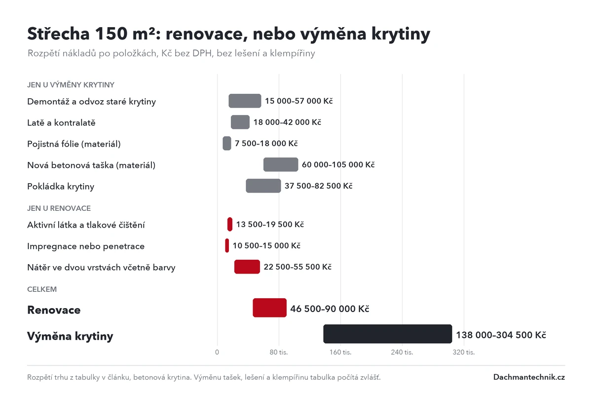 Srovnání nákladů renovace a výměny střechy 150 m² po položkách